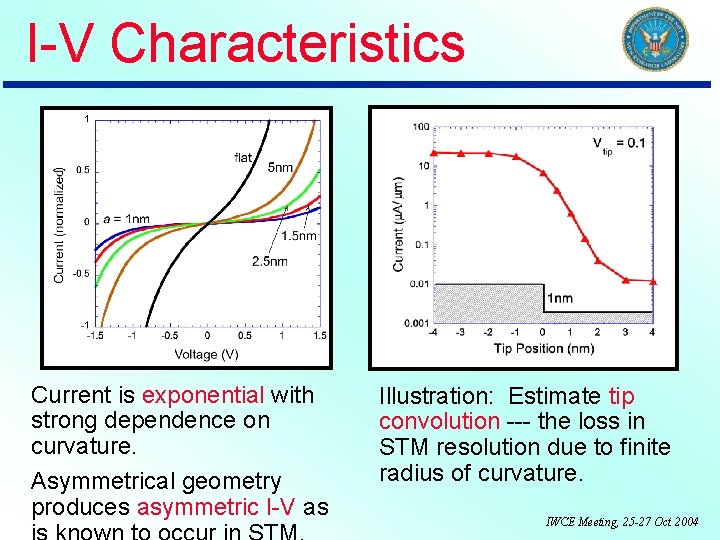 I-V Characteristics Current is exponential with strong dependence on curvature. Asymmetrical geometry produces asymmetric