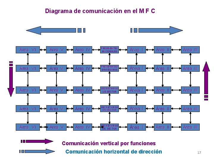 Diagrama de comunicación en el M F C Área VI Área V Área IV Diagrama de comunicación en el M F C Área VI Área V Área IV