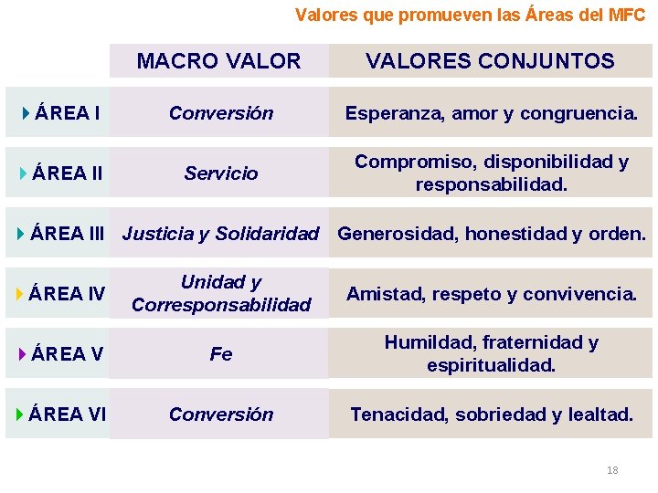 Valores que promueven las Áreas del MFC MACRO VALORES CONJUNTOS 4ÁREA I Conversión Esperanza, Valores que promueven las Áreas del MFC MACRO VALORES CONJUNTOS 4ÁREA I Conversión Esperanza,