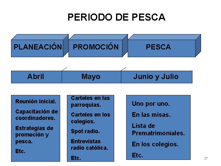 PERIODO DE PESCA PLANEACIÓN PROMOCIÓN Abril Mayo Reunión inicial. Carteles en las parroquias. Capacitación PERIODO DE PESCA PLANEACIÓN PROMOCIÓN Abril Mayo Reunión inicial. Carteles en las parroquias. Capacitación