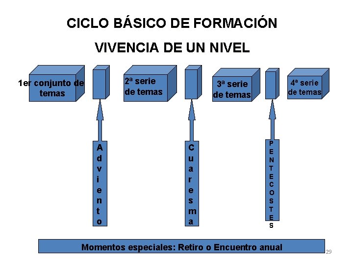 CICLO BÁSICO DE FORMACIÓN VIVENCIA DE UN NIVEL 2ª serie de temas 1 er CICLO BÁSICO DE FORMACIÓN VIVENCIA DE UN NIVEL 2ª serie de temas 1 er