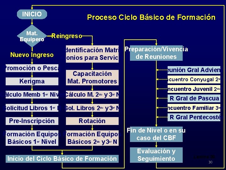 4 Planeación Estratégica Proceso del Ciclo Básico de Formación INICIO Mat. Equipero Proceso Ciclo 4 Planeación Estratégica Proceso del Ciclo Básico de Formación INICIO Mat. Equipero Proceso Ciclo