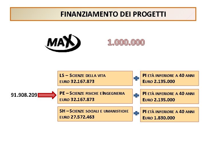 FINANZIAMENTO DEI PROGETTI 1. 000 91. 908. 209 LS – SCIENZE DELLA VITA EURO