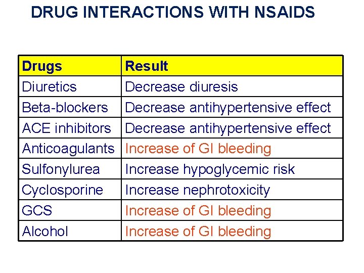 DRUG INTERACTIONS WITH NSAIDS Drugs Diuretics Beta-blockers ACE inhibitors Anticoagulants Sulfonylurea Cyclosporine GCS Alcohol DRUG INTERACTIONS WITH NSAIDS Drugs Diuretics Beta-blockers ACE inhibitors Anticoagulants Sulfonylurea Cyclosporine GCS Alcohol