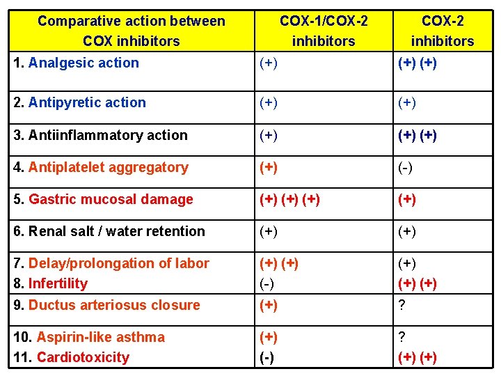 Comparative action between COX inhibitors COX-1/COX-2 inhibitors 1. Analgesic action (+) (+) 2. Antipyretic Comparative action between COX inhibitors COX-1/COX-2 inhibitors 1. Analgesic action (+) (+) 2. Antipyretic