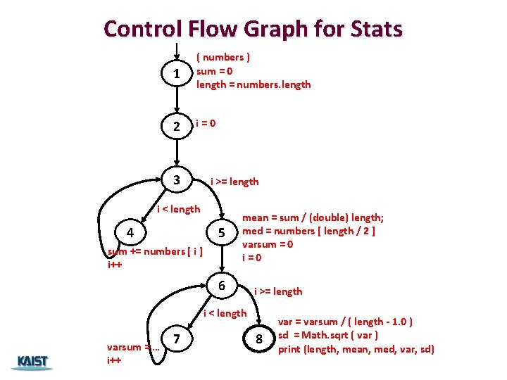 Control Flow Graph for Stats 1 ( numbers ) sum = 0 length =