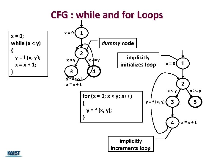 CFG : while and for Loops x = 0; while (x < y) {