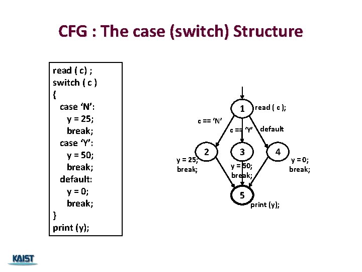 CFG : The case (switch) Structure read ( c) ; switch ( c )