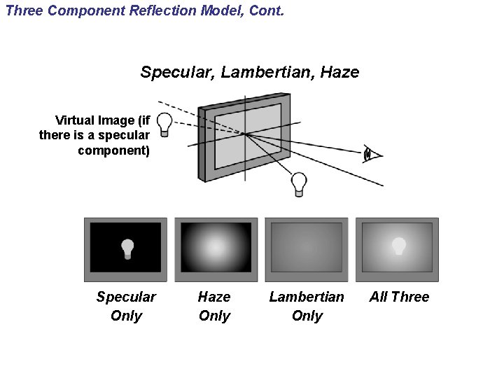 Three Component Reflection Model, Cont. Specular, Lambertian, Haze Virtual Image (if there is a