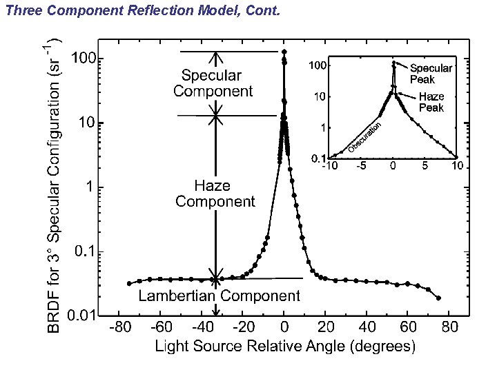 Three Component Reflection Model, Cont. 