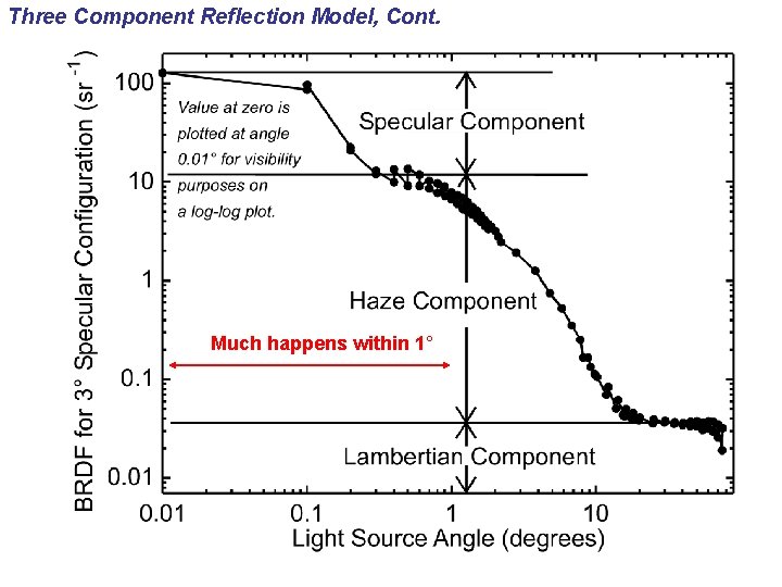 Three Component Reflection Model, Cont. Much happens within 1° 