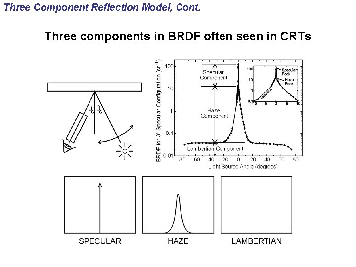 Three Component Reflection Model, Cont. Three components in BRDF often seen in CRTs 