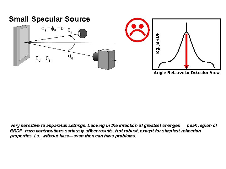 log 10 BRDF Small Specular Source Angle Relative to Detector View Very sensitive to