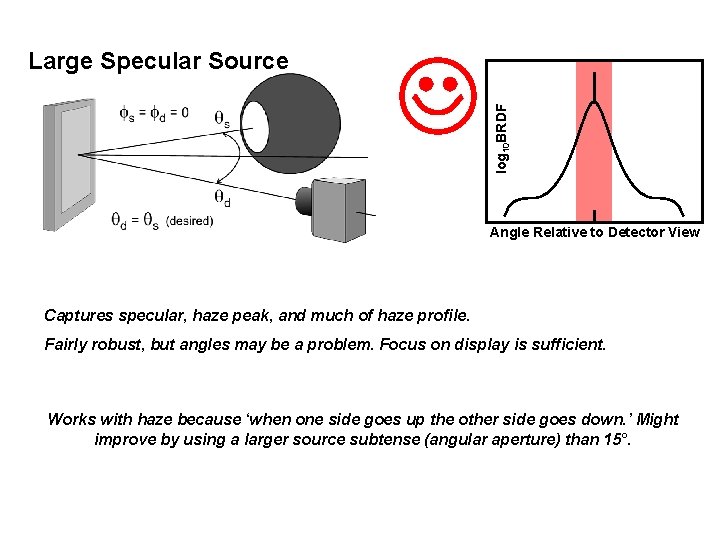 log 10 BRDF Large Specular Source Angle Relative to Detector View Captures specular, haze