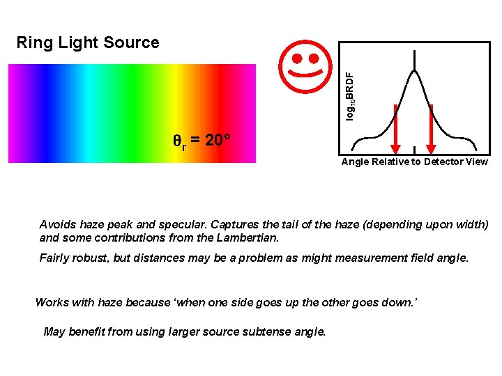 log 10 BRDF Ring Light Source qr = 20° Angle Relative to Detector View