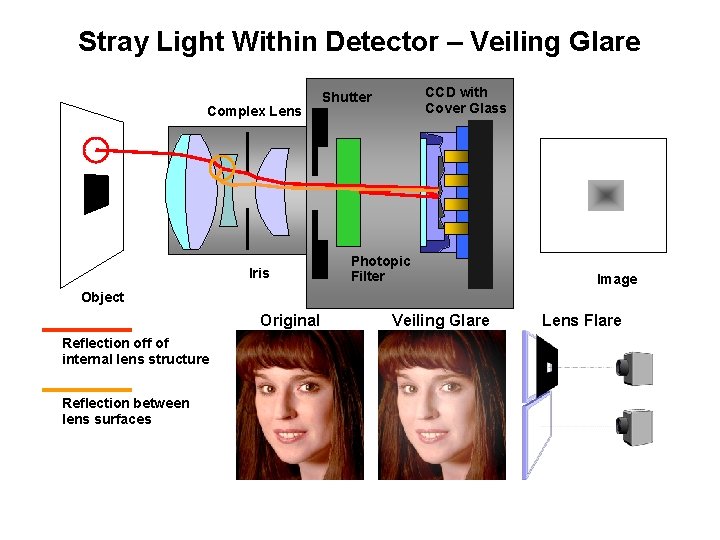 Stray Light Within Detector – Veiling Glare Complex Lens Iris CCD with Cover Glass