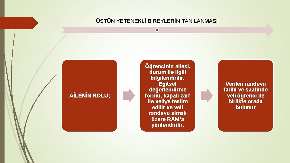 ÜSTÜN YETENEKLİ BİREYLERİN TANILANMASI AİLENİN ROLÜ; Öğrencinin ailesi, durum ile ilgili bilgilendirilir. Eğitsel değerlendirme