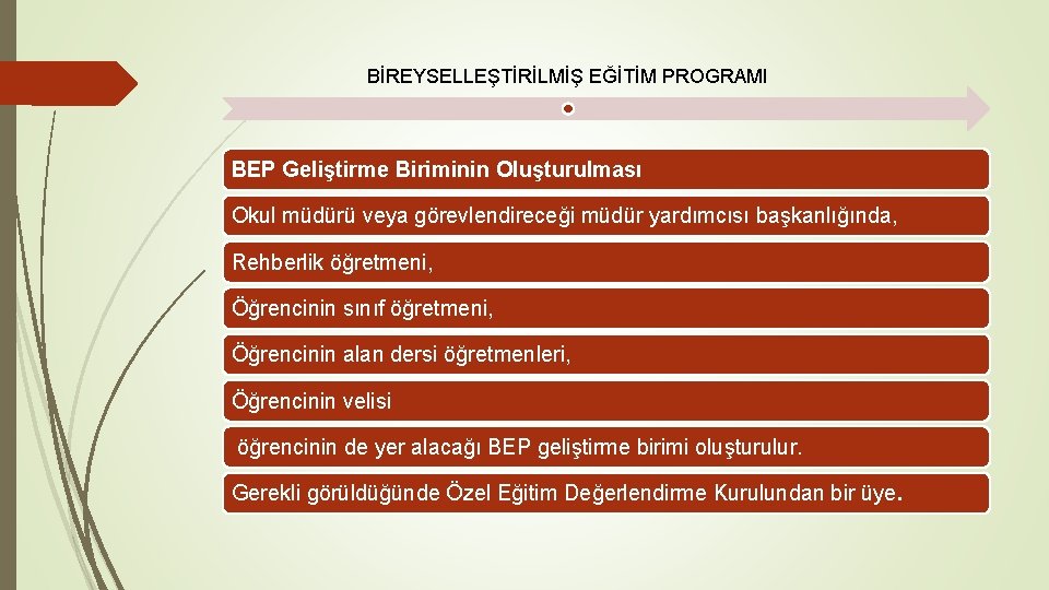 BİREYSELLEŞTİRİLMİŞ EĞİTİM PROGRAMI BEP Geliştirme Biriminin Oluşturulması Okul müdürü veya görevlendireceği müdür yardımcısı başkanlığında,