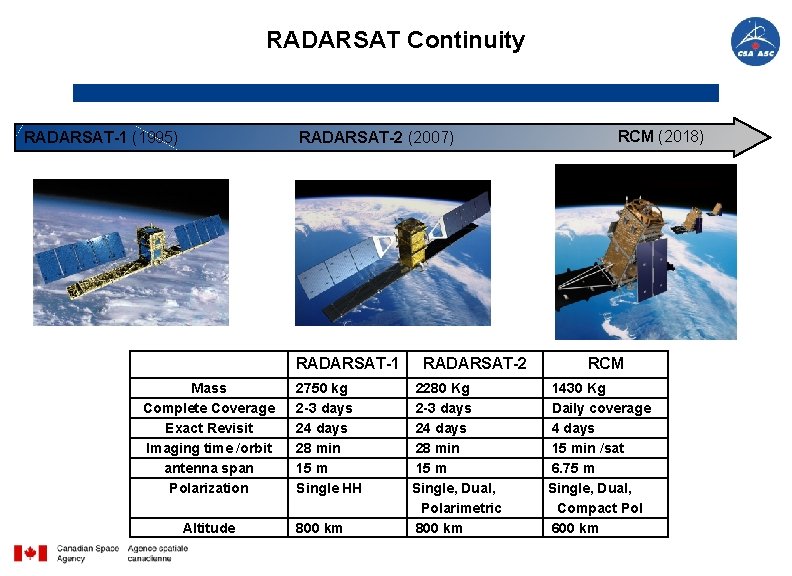 RADARSAT Continuity RADARSAT-1 (1995) RADARSAT-2 (2007) RADARSAT-1 Mass Complete Coverage Exact Revisit Imaging time