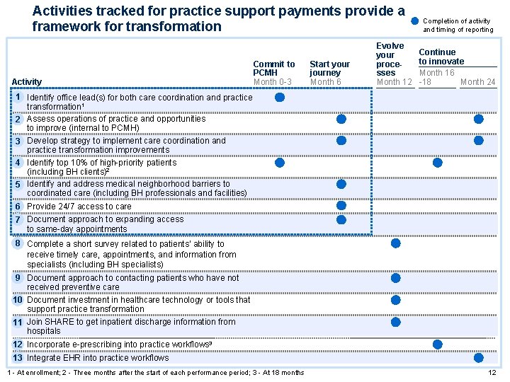 Activities tracked for practice support payments provide a framework for transformation Activity Commit to