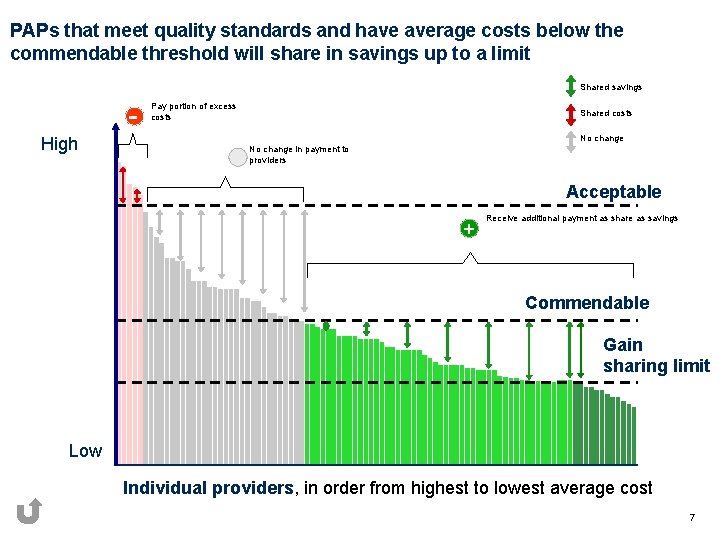 PAPs that meet quality standards and have average costs below the commendable threshold will