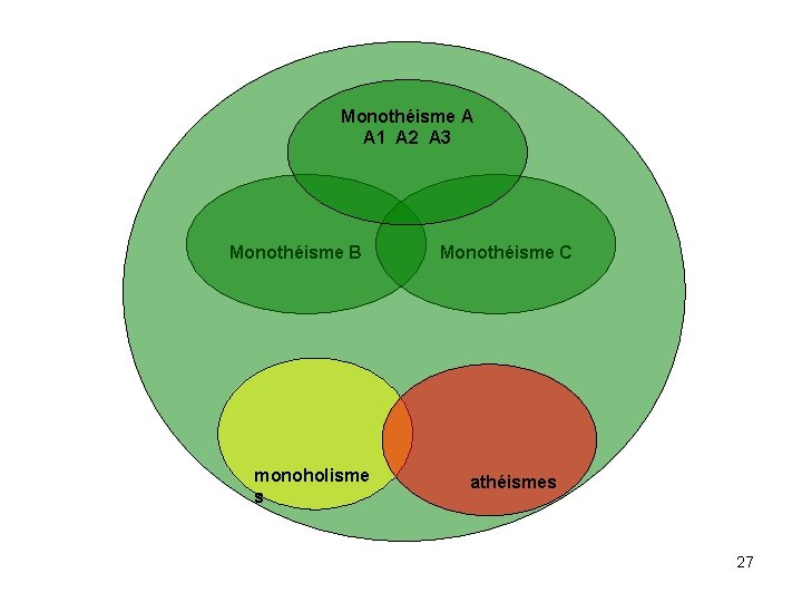 Monothéisme A A 1 A 2 A 3 Monothéisme B monoholisme s Monothéisme C