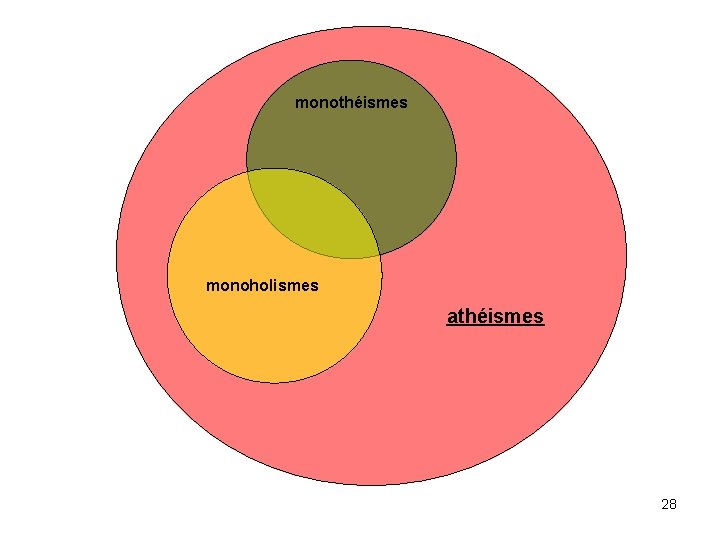 monothéismes monoholismes athéismes 28 