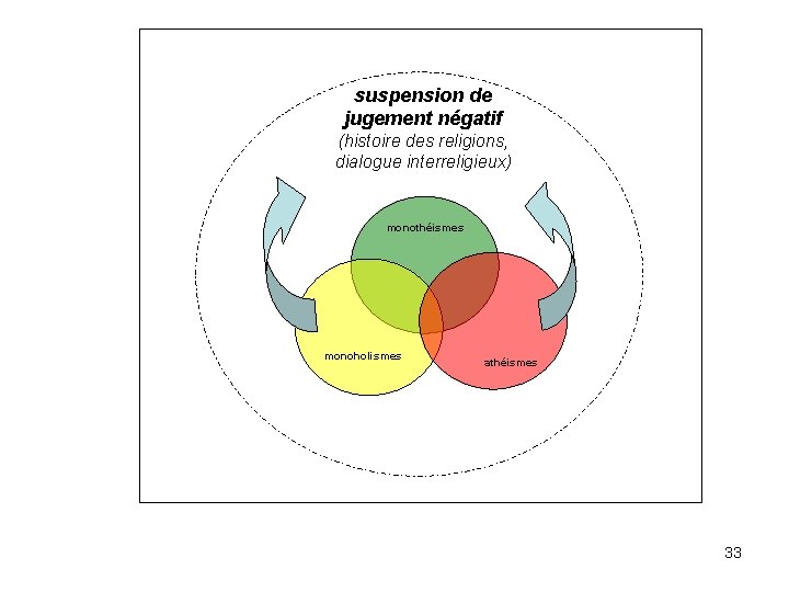 suspension de jugement négatif (histoire des religions, dialogue interreligieux) monothéismes monoholismes athéismes 33 