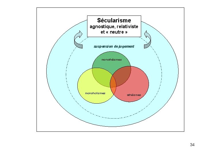 Sécularisme agnostique, relativiste et « neutre » suspension de jugement monothéismes monoholismes athéismes 34