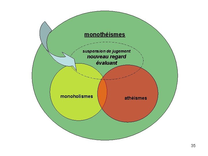 monothéismes suspension de jugement nouveau regard évaluant monoholismes athéismes 35 