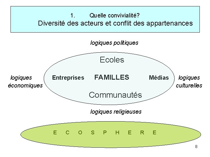 1. Quelle convivialité? Diversité des acteurs et conflit des appartenances logiques politiques Ecoles logiques