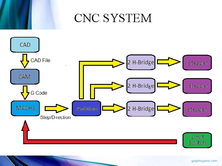 CNC SYSTEM 