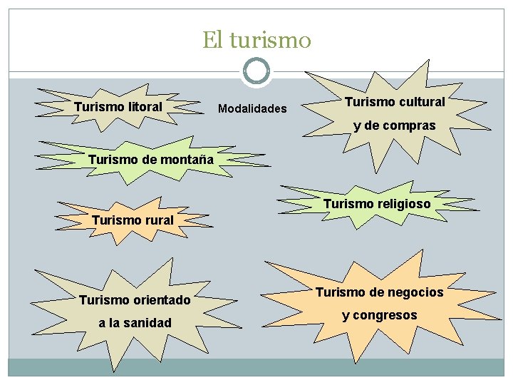 El turismo Turismo litoral Modalidades Turismo cultural y de compras Turismo de montaña Turismo