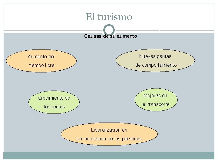 El turismo Causas de su aumento Aumento del Nuevas pautas tiempo libre de comportamiento