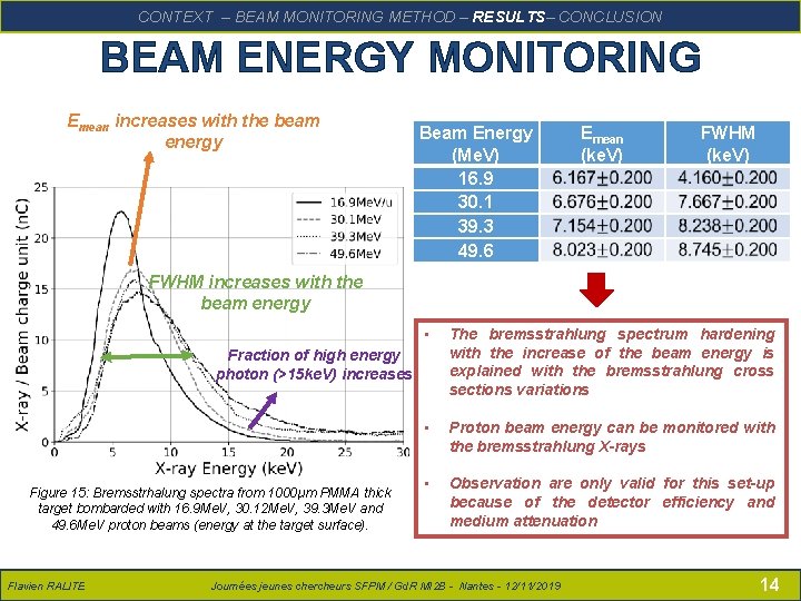 RALITE – Présentation SFPM – 14/06/2018 CONCLUSION CONTEXTFlavien – BEAM MONITORING METHOD – RESULTS–