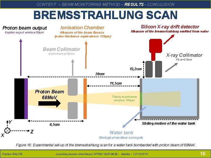 RALITE – Présentation SFPM – 14/06/2018 CONCLUSION CONTEXTFlavien – BEAM MONITORING METHOD – RESULTS–