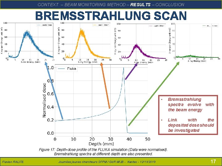 RALITE – Présentation SFPM – 14/06/2018 CONTEXTFlavien – BEAM MONITORING METHOD – RESULTS –