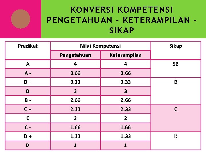 KONVERSI KOMPETENSI PENGETAHUAN – KETERAMPILAN SIKAP Predikat Nilai Kompetensi Sikap Pengetahuan Keterampilan A 4