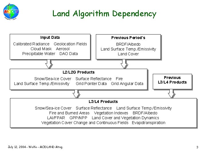 Land Algorithm Dependency Input Data Previous Period’s Calibrated Radiance Geolocation Fields Cloud Mask Aerosol