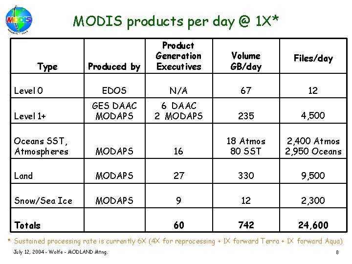 MODIS products per day @ 1 X* Produced by Product Generation Executives Volume GB/day