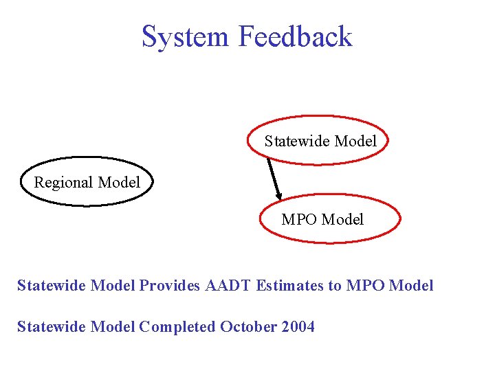 System Feedback Statewide Model Regional Model MPO Model Statewide Model Provides AADT Estimates to