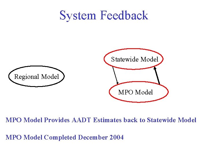 System Feedback Statewide Model Regional Model MPO Model Provides AADT Estimates back to Statewide