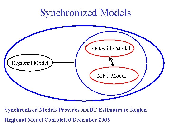 Synchronized Models Statewide Model Regional Model MPO Model Synchronized Models Provides AADT Estimates to
