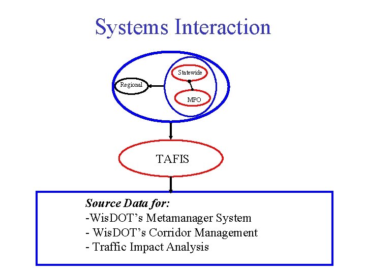 Systems Interaction Statewide Regional MPO TAFIS Source Data for: -Wis. DOT’s Metamanager System -