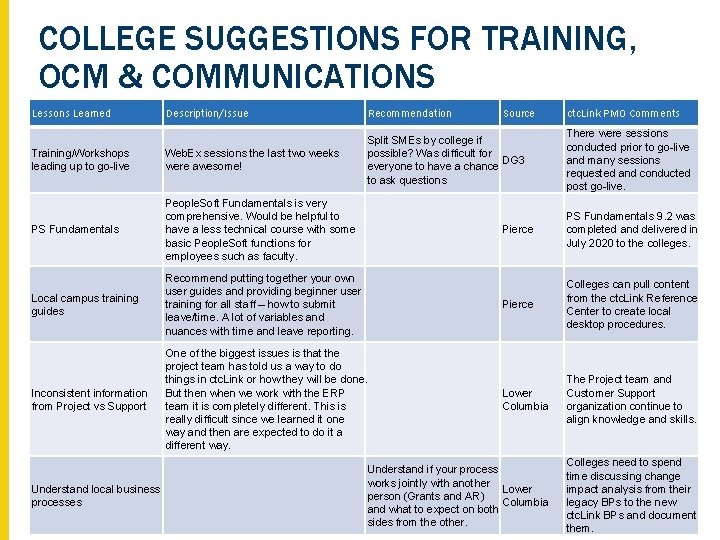 Dg 3 Lessons Learned Report Compiled By Ctc