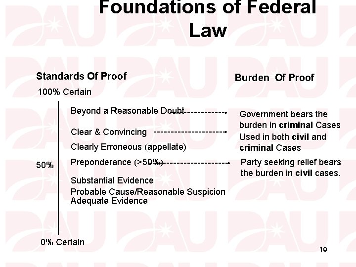 Foundations of Federal Law Standards Of Proof Burden Of Proof 100% Certain Beyond a