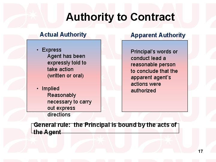 Authority to Contract Actual Authority • Express Agent has been expressly told to take