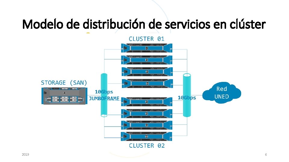 Modelo de distribución de servicios en clúster 2019 6 