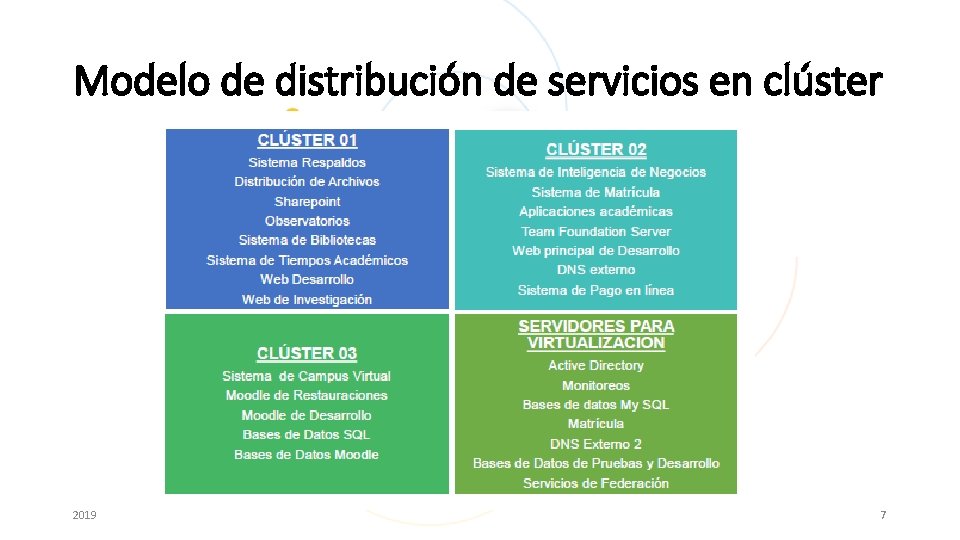 Modelo de distribución de servicios en clúster 2019 7 