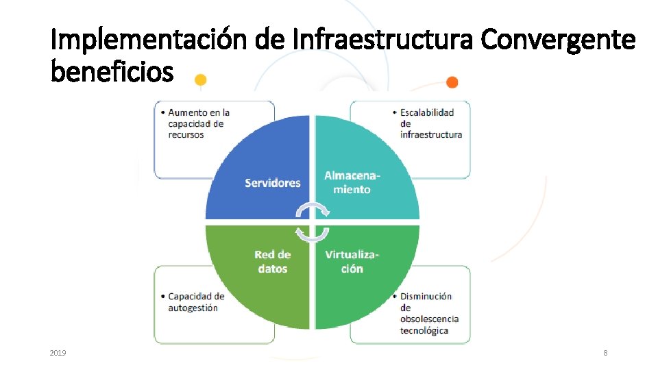 Implementación de Infraestructura Convergente beneficios 2019 8 